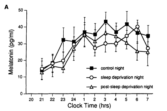 睡眠時間とメラトニン分泌量の関係