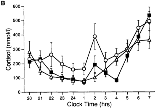睡眠時間とコルチゾール分泌量の関係