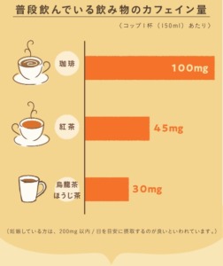 カフェイン含有量表
