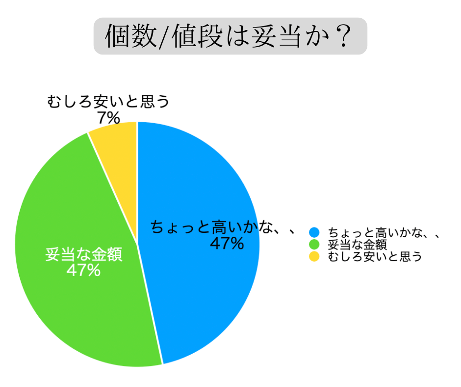 値段は妥当ですか？