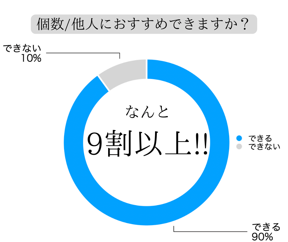 おすすめできますか？