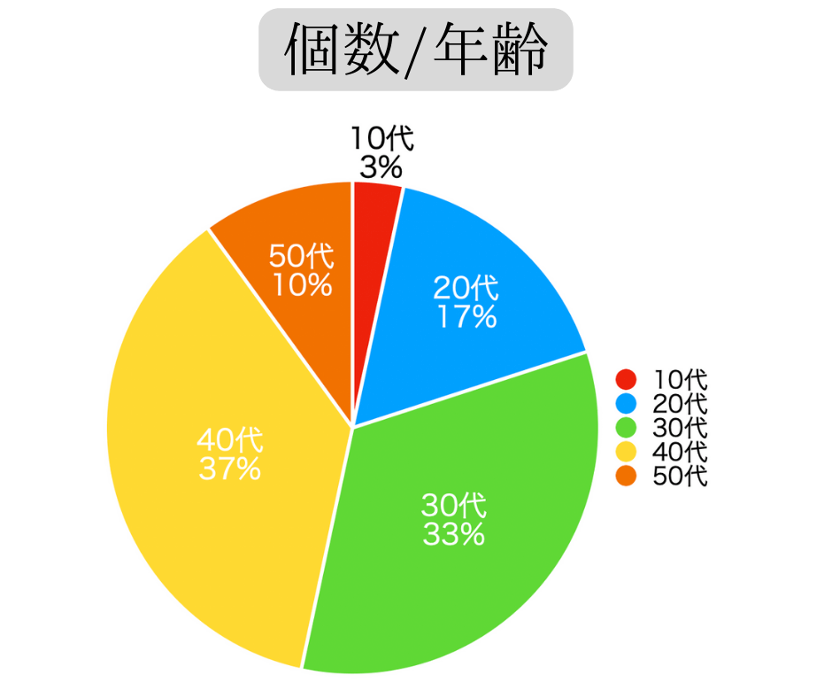 回答者年齢比率