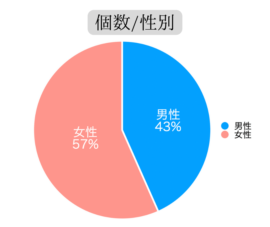 回答者性別比率