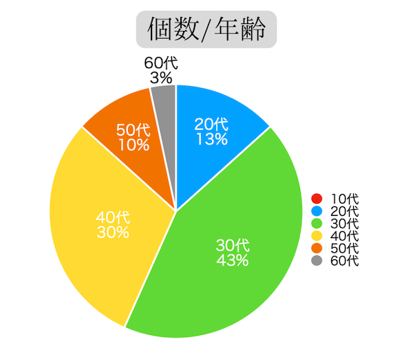 回答者年齢比率