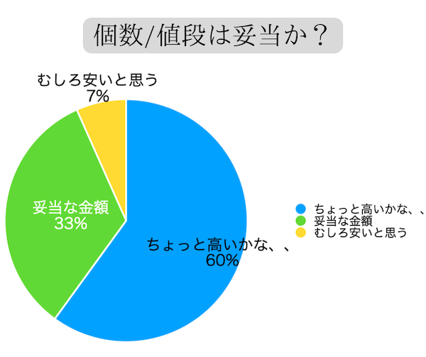 値段は妥当ですか？