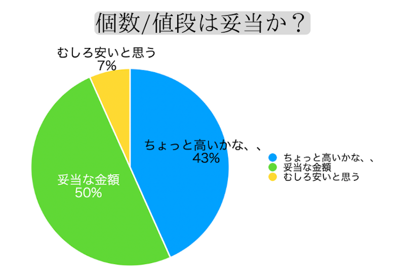 値段は妥当ですか？