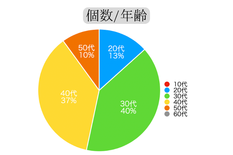 回答者年齢比率