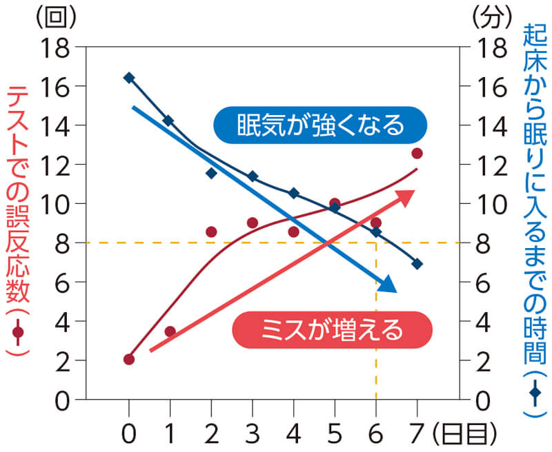 集中力と睡眠の関係を表すグラフ